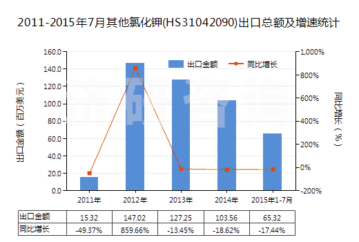 2011-2015年7月其他氯化鉀(HS31042090)出口總額及增速統(tǒng)計